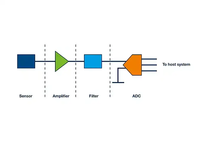 Signal processing chain illustration