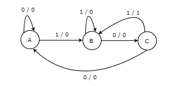State machine diagram for embedded systems